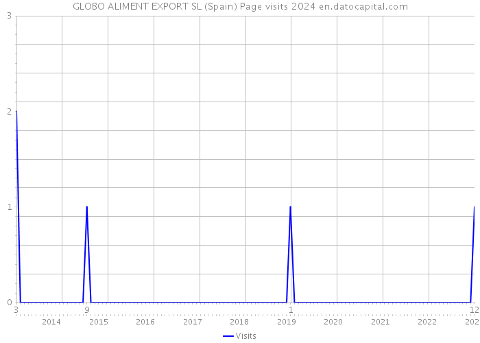 GLOBO ALIMENT EXPORT SL (Spain) Page visits 2024 