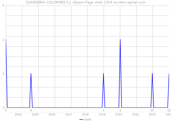 GUARDERIA COLORINES S.L. (Spain) Page visits 2024 