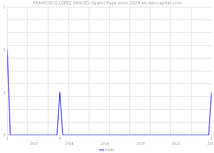 FRANCISCO LOPEZ SANCES (Spain) Page visits 2024 