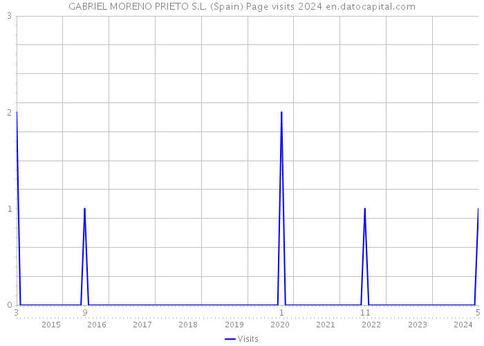 GABRIEL MORENO PRIETO S.L. (Spain) Page visits 2024 