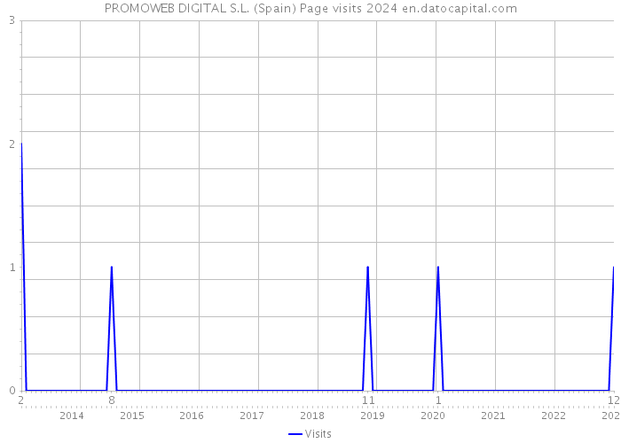 PROMOWEB DIGITAL S.L. (Spain) Page visits 2024 