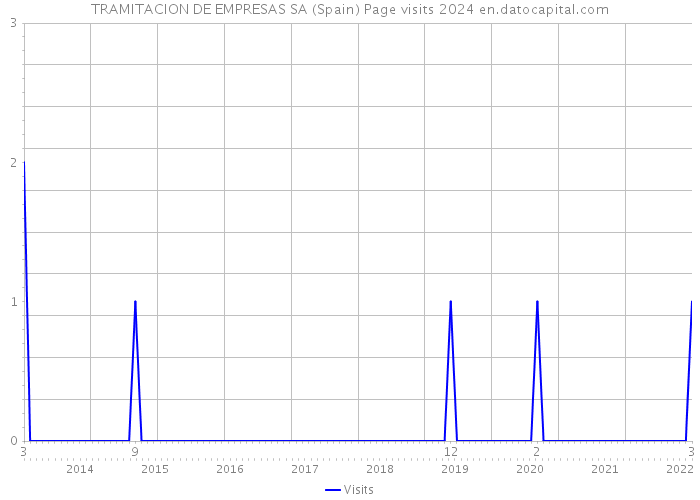 TRAMITACION DE EMPRESAS SA (Spain) Page visits 2024 