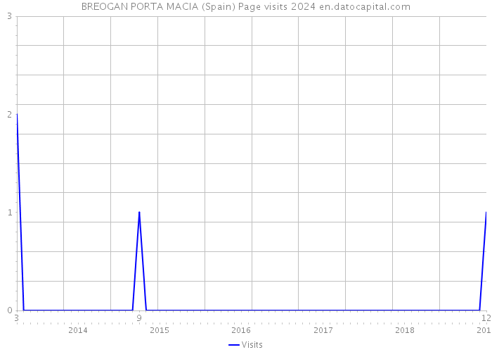 BREOGAN PORTA MACIA (Spain) Page visits 2024 