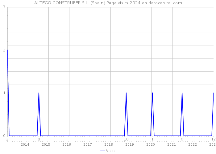 ALTEGO CONSTRUBER S.L. (Spain) Page visits 2024 