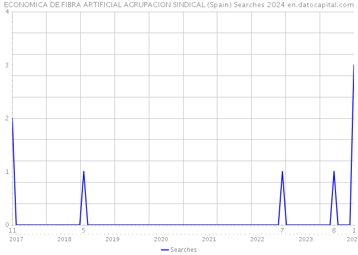 ECONOMICA DE FIBRA ARTIFICIAL AGRUPACION SINDICAL (Spain) Searches 2024 