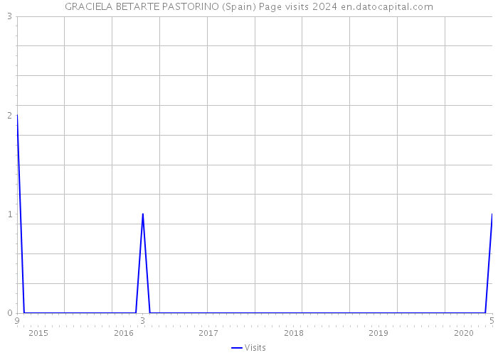 GRACIELA BETARTE PASTORINO (Spain) Page visits 2024 