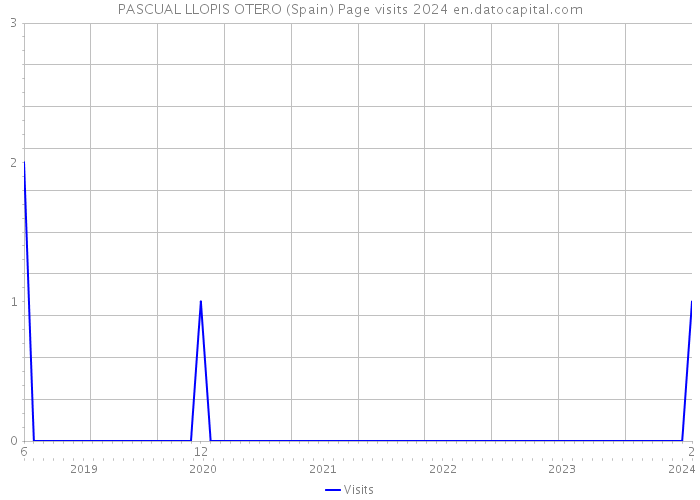 PASCUAL LLOPIS OTERO (Spain) Page visits 2024 