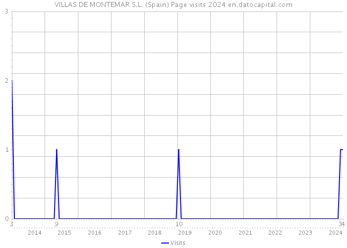 VILLAS DE MONTEMAR S.L. (Spain) Page visits 2024 