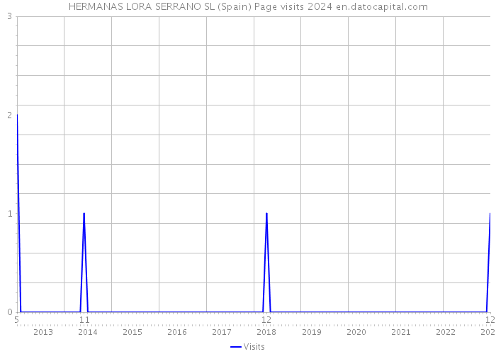 HERMANAS LORA SERRANO SL (Spain) Page visits 2024 