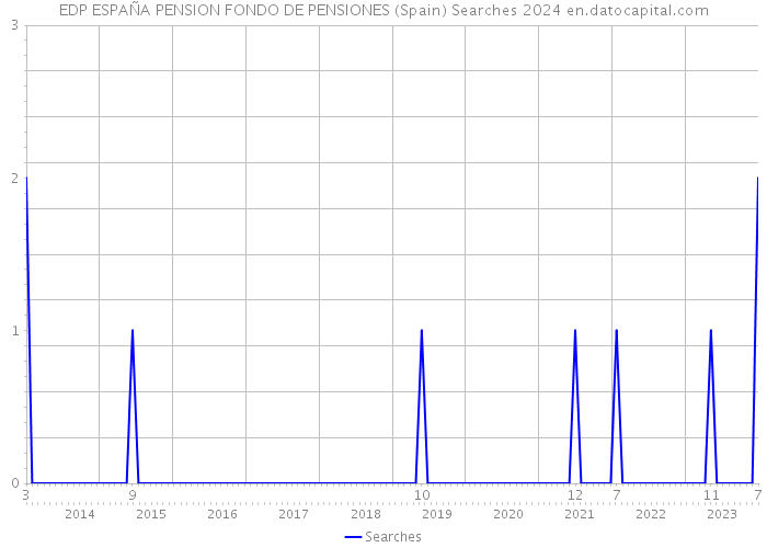 EDP ESPAÑA PENSION FONDO DE PENSIONES (Spain) Searches 2024 