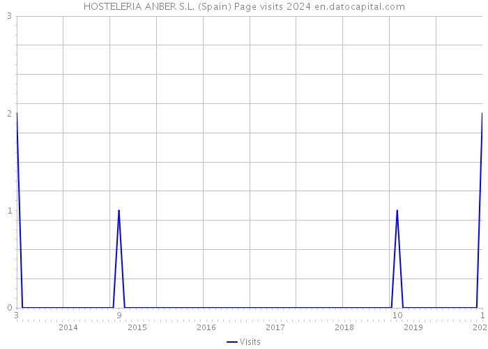 HOSTELERIA ANBER S.L. (Spain) Page visits 2024 