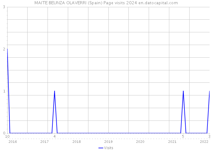 MAITE BEUNZA OLAVERRI (Spain) Page visits 2024 