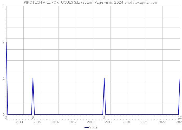 PIROTECNIA EL PORTUGUES S.L. (Spain) Page visits 2024 