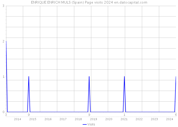 ENRIQUE ENRICH MULS (Spain) Page visits 2024 