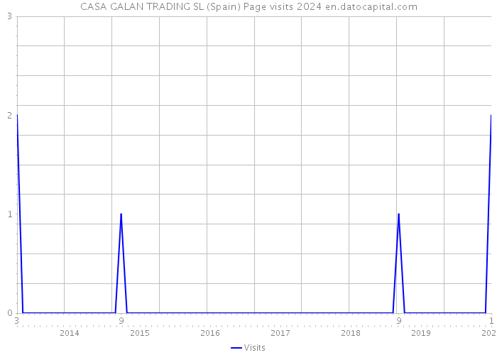 CASA GALAN TRADING SL (Spain) Page visits 2024 