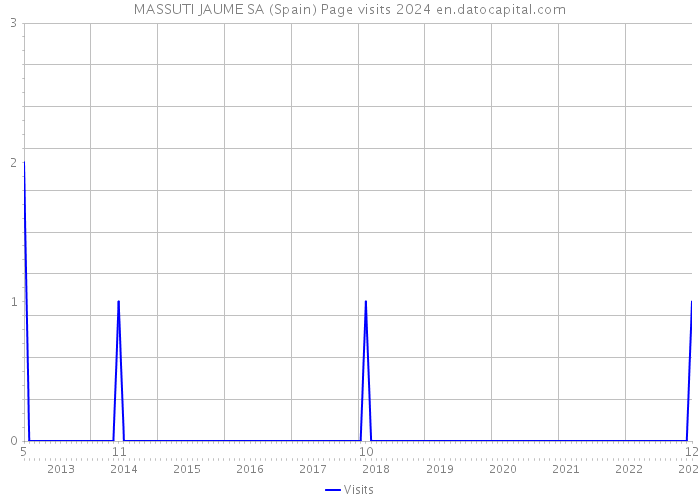 MASSUTI JAUME SA (Spain) Page visits 2024 