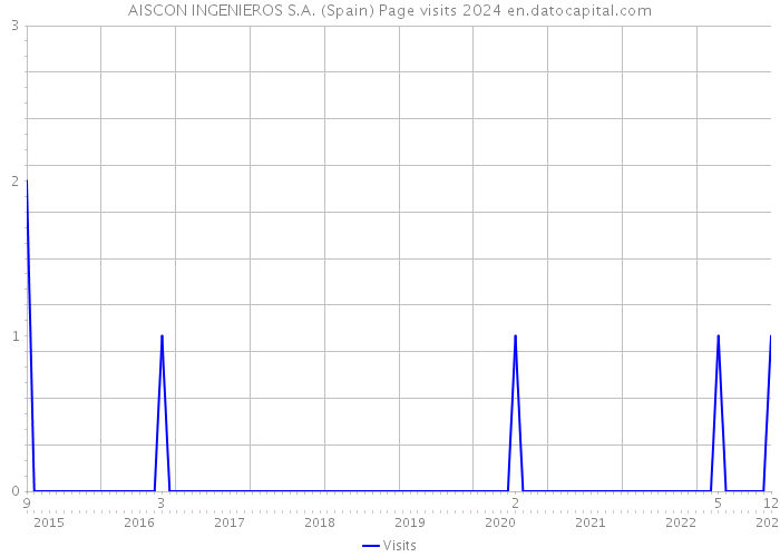AISCON INGENIEROS S.A. (Spain) Page visits 2024 