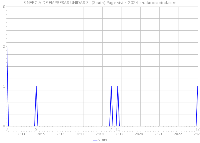 SINERGIA DE EMPRESAS UNIDAS SL (Spain) Page visits 2024 