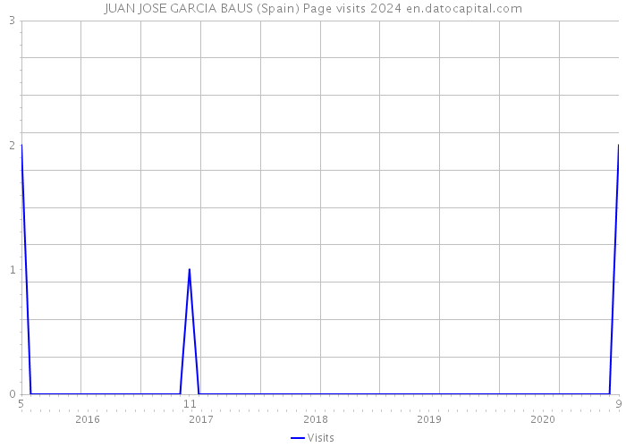 JUAN JOSE GARCIA BAUS (Spain) Page visits 2024 
