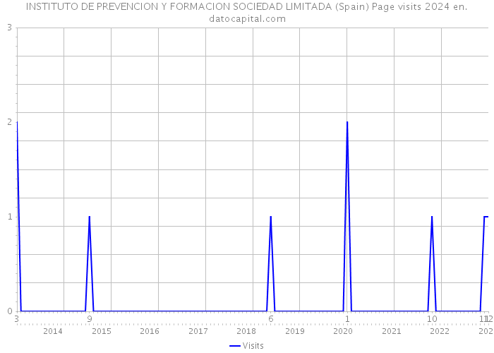 INSTITUTO DE PREVENCION Y FORMACION SOCIEDAD LIMITADA (Spain) Page visits 2024 