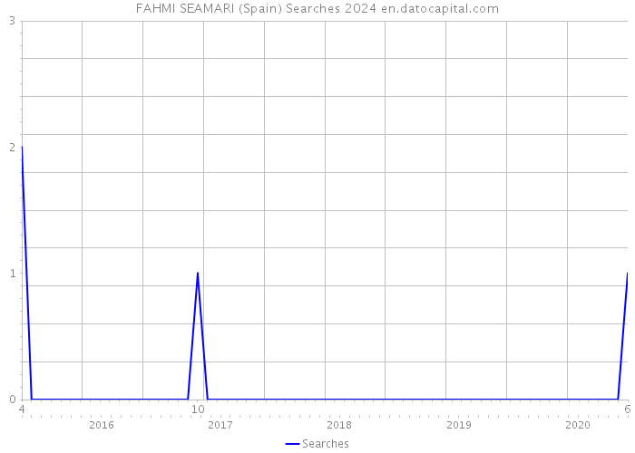 FAHMI SEAMARI (Spain) Searches 2024 