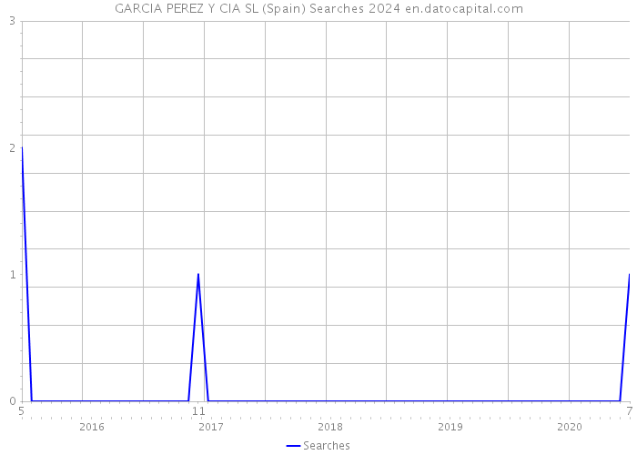 GARCIA PEREZ Y CIA SL (Spain) Searches 2024 