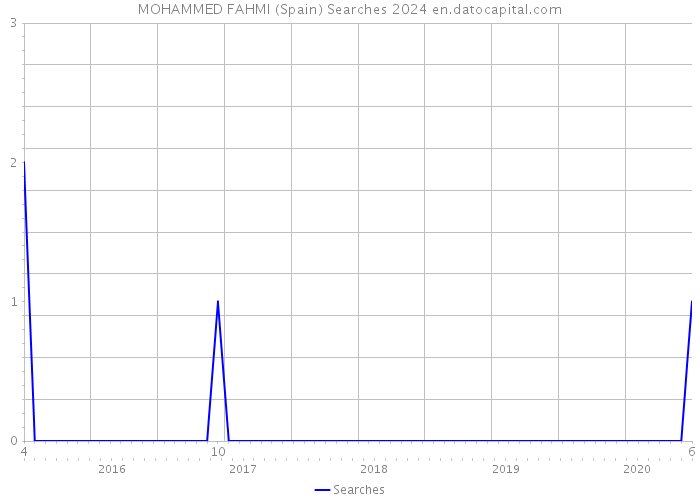 MOHAMMED FAHMI (Spain) Searches 2024 