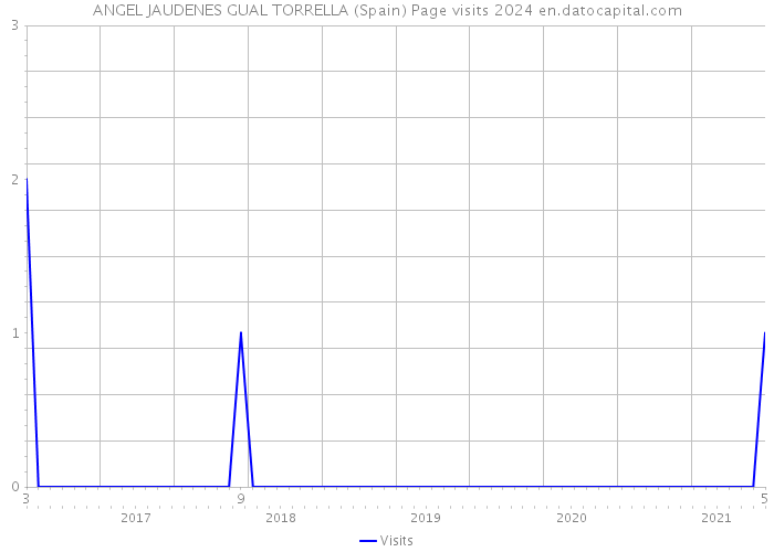 ANGEL JAUDENES GUAL TORRELLA (Spain) Page visits 2024 