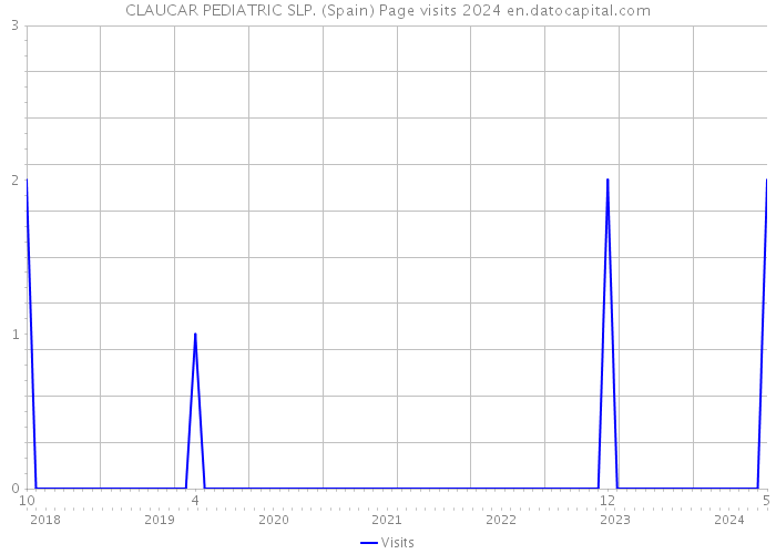 CLAUCAR PEDIATRIC SLP. (Spain) Page visits 2024 