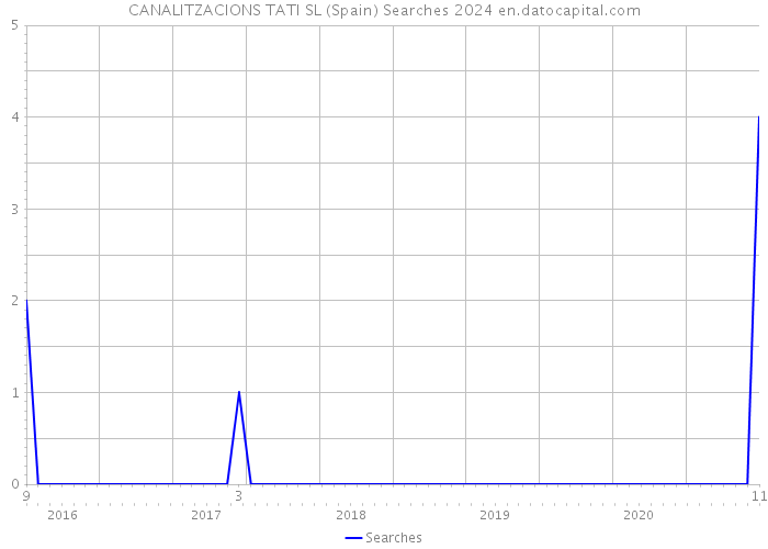 CANALITZACIONS TATI SL (Spain) Searches 2024 