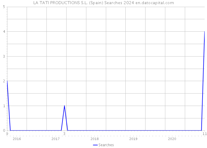 LA TATI PRODUCTIONS S.L. (Spain) Searches 2024 