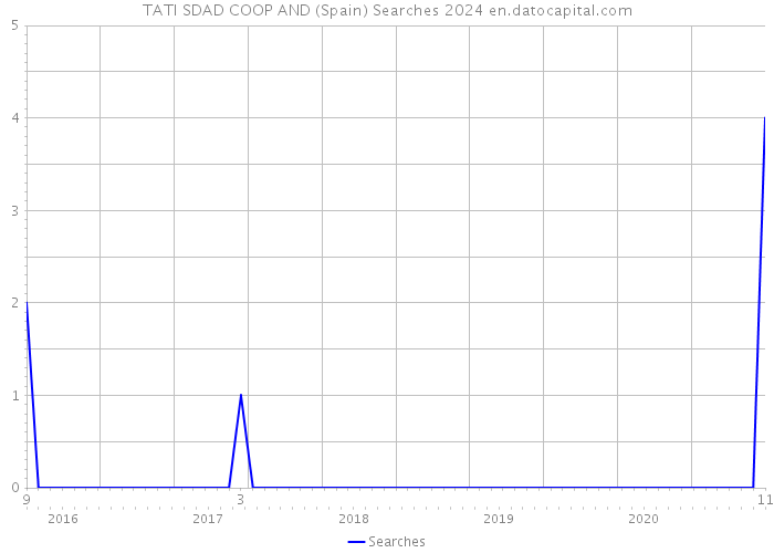 TATI SDAD COOP AND (Spain) Searches 2024 