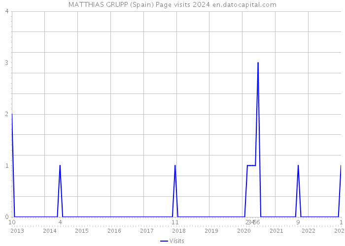 MATTHIAS GRUPP (Spain) Page visits 2024 
