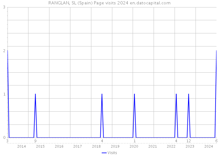 RANGLAN, SL (Spain) Page visits 2024 