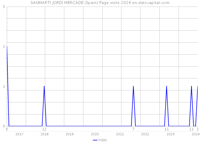 SANMARTI JORDI MERCADE (Spain) Page visits 2024 