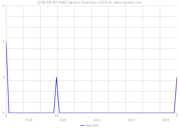 JOSE REYES PAEZ (Spain) Searches 2024 