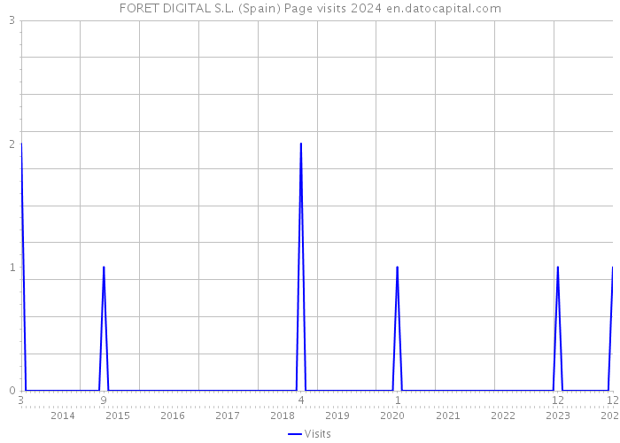 FORET DIGITAL S.L. (Spain) Page visits 2024 