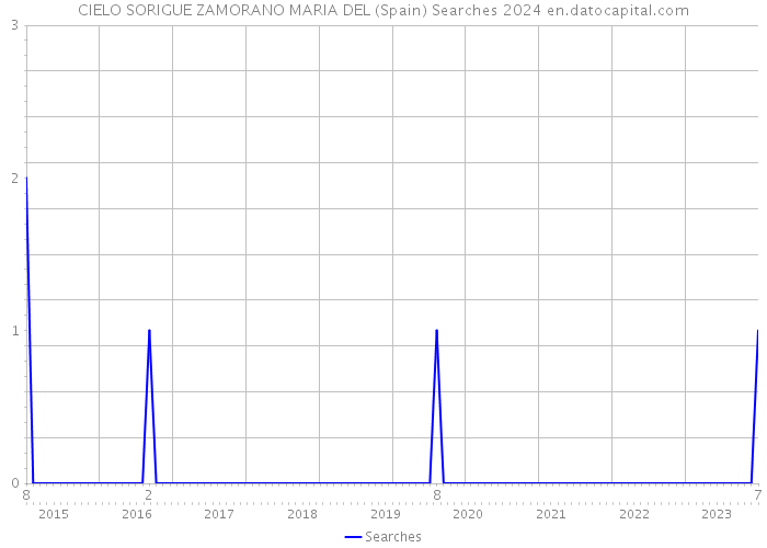 CIELO SORIGUE ZAMORANO MARIA DEL (Spain) Searches 2024 