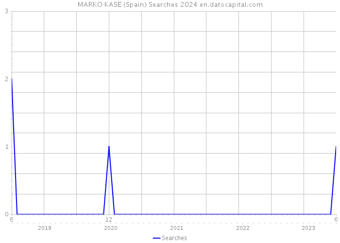 MARKO KASE (Spain) Searches 2024 