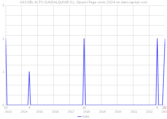 GAS DEL ALTO GUADALQUIVIR S.L. (Spain) Page visits 2024 