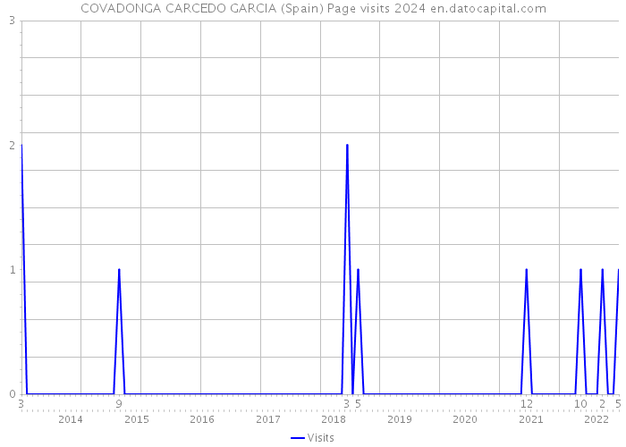 COVADONGA CARCEDO GARCIA (Spain) Page visits 2024 