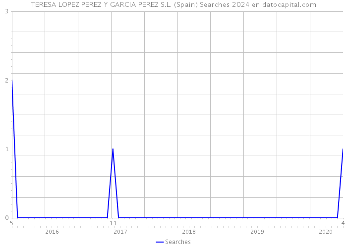 TERESA LOPEZ PEREZ Y GARCIA PEREZ S.L. (Spain) Searches 2024 