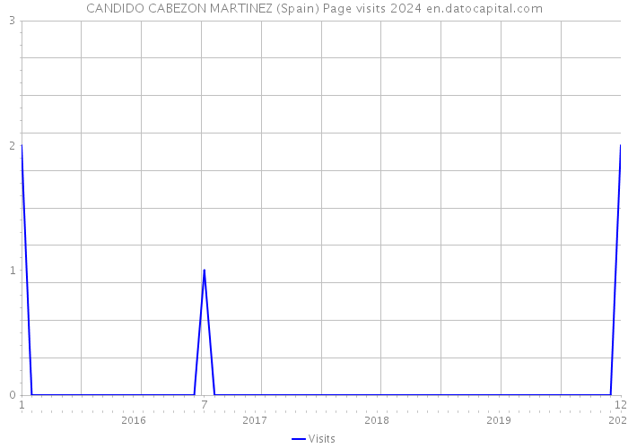 CANDIDO CABEZON MARTINEZ (Spain) Page visits 2024 