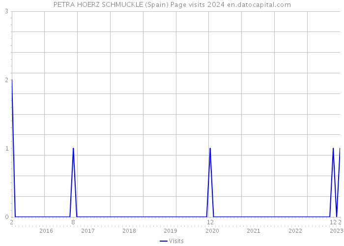PETRA HOERZ SCHMUCKLE (Spain) Page visits 2024 