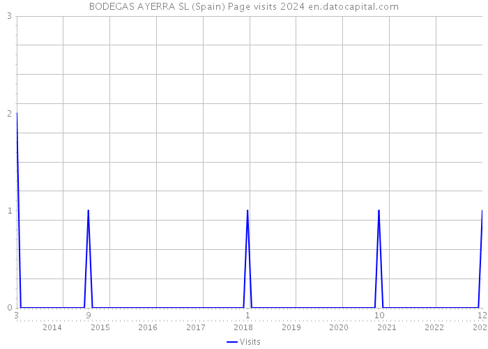 BODEGAS AYERRA SL (Spain) Page visits 2024 