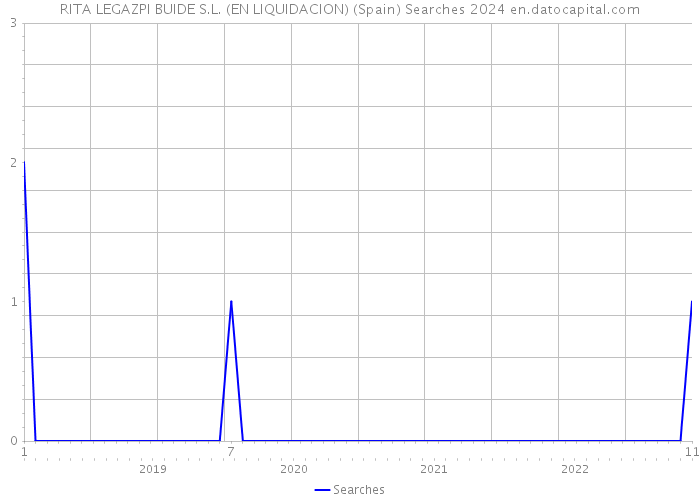 RITA LEGAZPI BUIDE S.L. (EN LIQUIDACION) (Spain) Searches 2024 