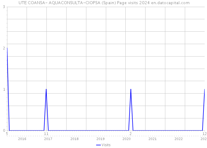  UTE COANSA- AQUACONSULTA-CIOPSA (Spain) Page visits 2024 