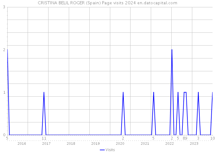 CRISTINA BELIL ROGER (Spain) Page visits 2024 