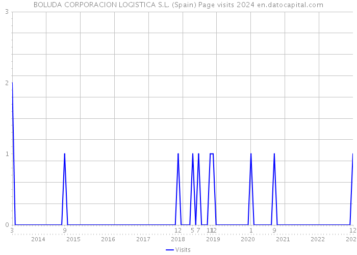 BOLUDA CORPORACION LOGISTICA S.L. (Spain) Page visits 2024 