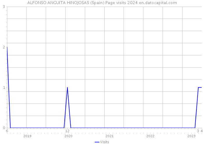 ALFONSO ANGUITA HINOJOSAS (Spain) Page visits 2024 